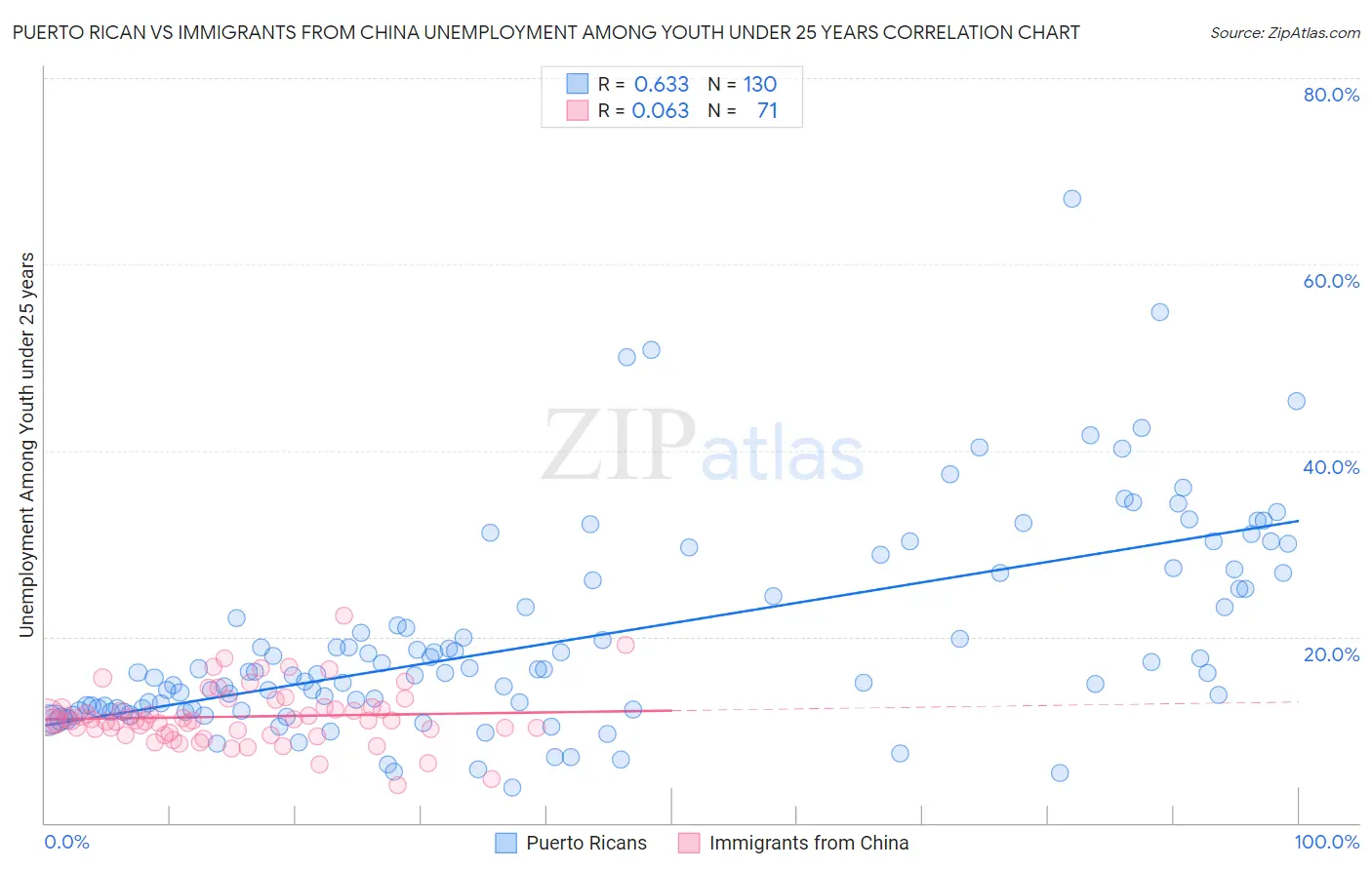 Puerto Rican vs Immigrants from China Unemployment Among Youth under 25 years
