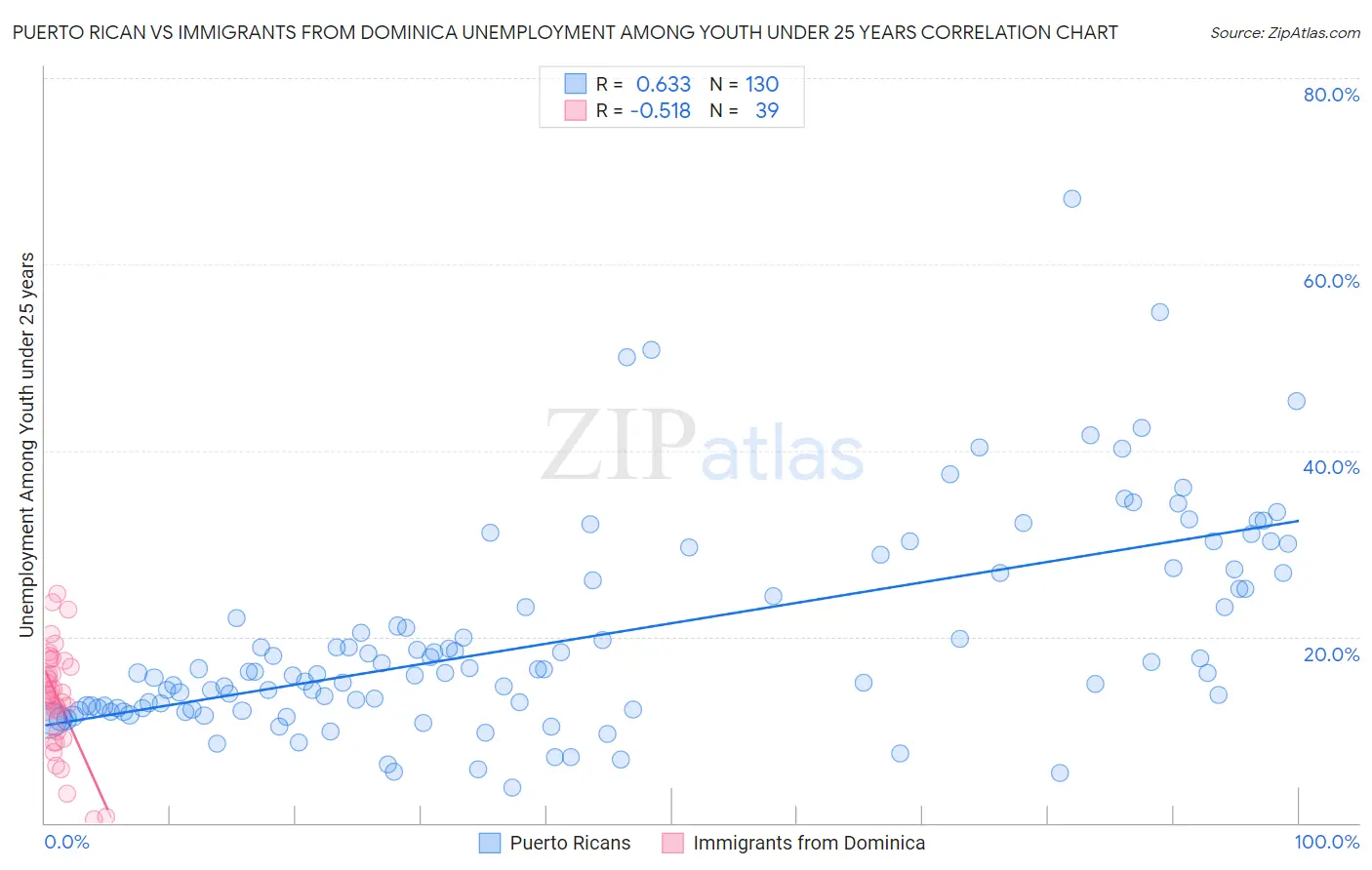 Puerto Rican vs Immigrants from Dominica Unemployment Among Youth under 25 years