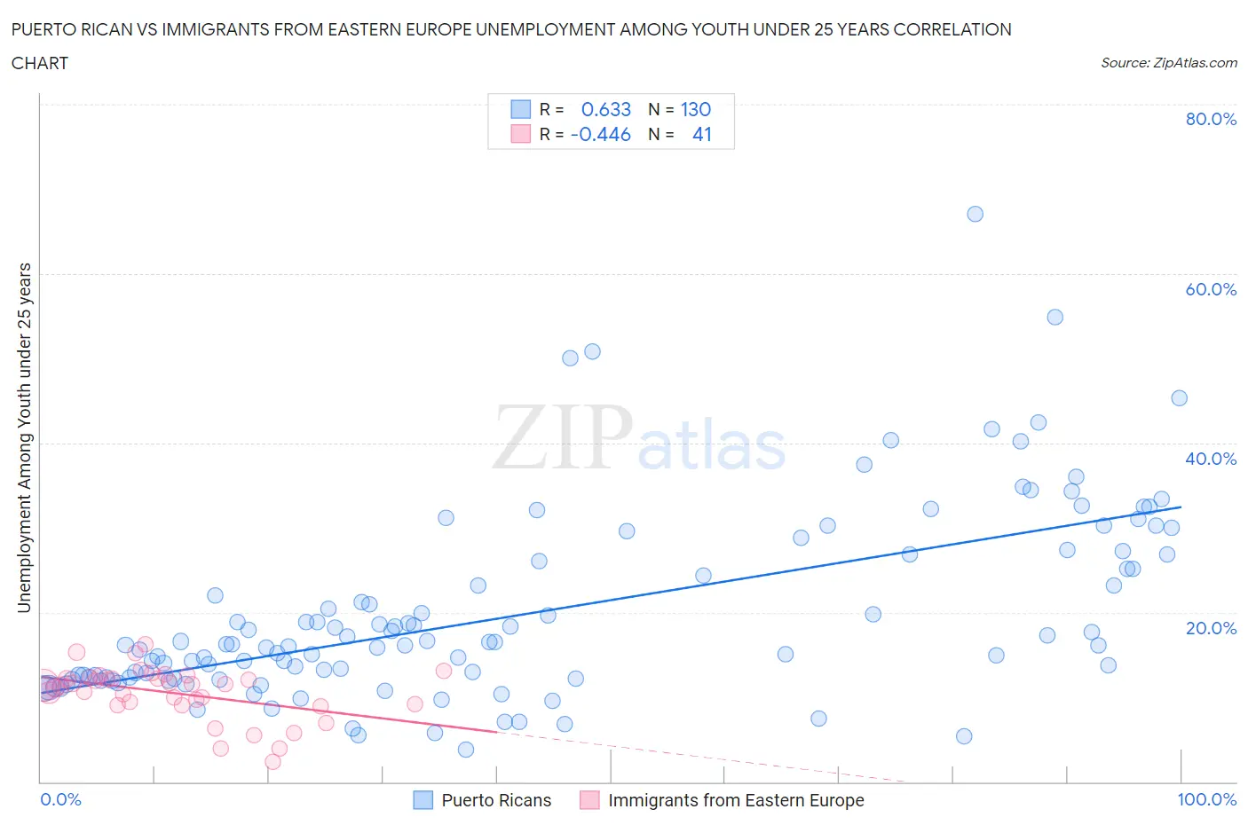 Puerto Rican vs Immigrants from Eastern Europe Unemployment Among Youth under 25 years