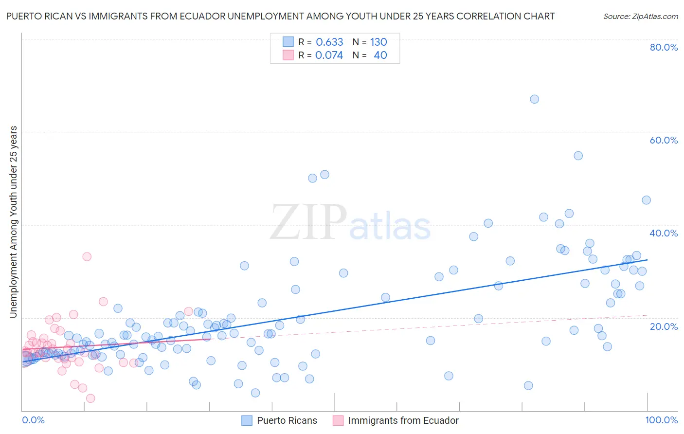 Puerto Rican vs Immigrants from Ecuador Unemployment Among Youth under 25 years