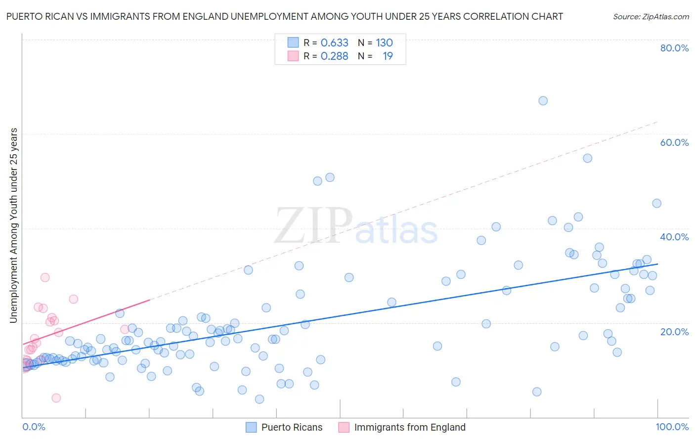 Puerto Rican vs Immigrants from England Unemployment Among Youth under 25 years