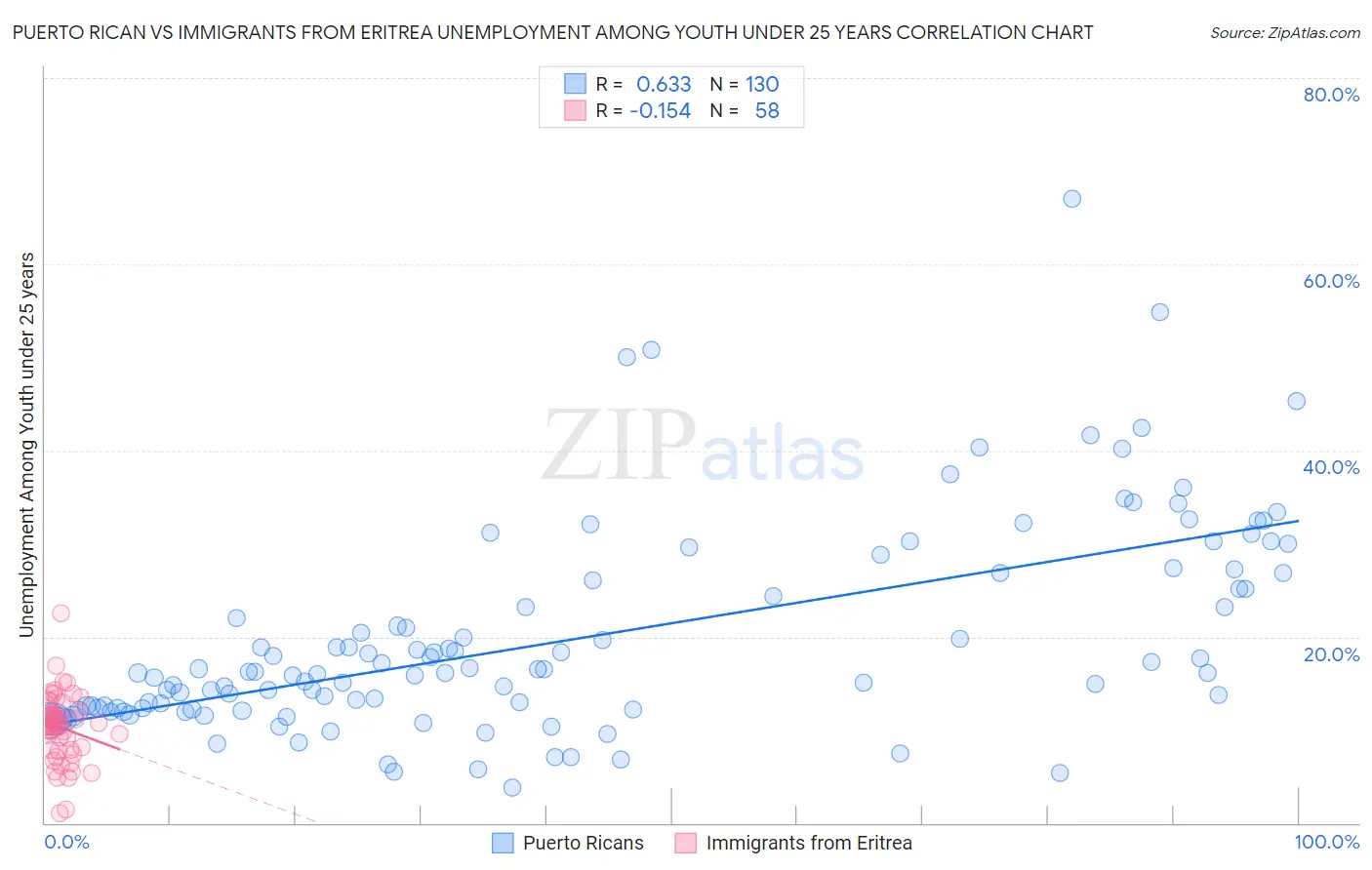 Puerto Rican vs Immigrants from Eritrea Unemployment Among Youth under 25 years