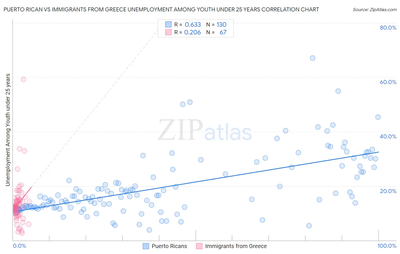 Puerto Rican vs Immigrants from Greece Unemployment Among Youth under 25 years