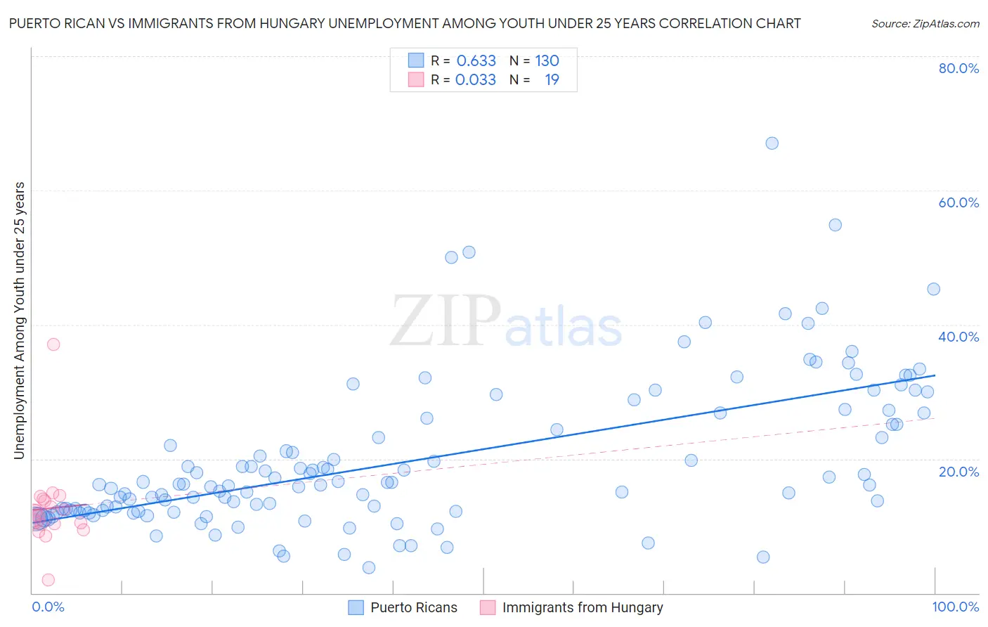 Puerto Rican vs Immigrants from Hungary Unemployment Among Youth under 25 years