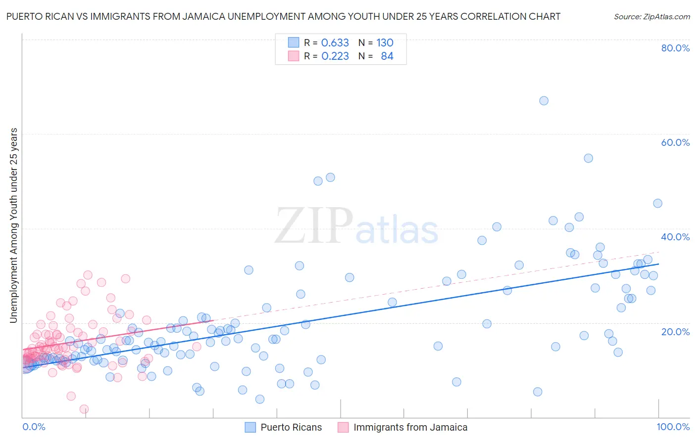 Puerto Rican vs Immigrants from Jamaica Unemployment Among Youth under 25 years