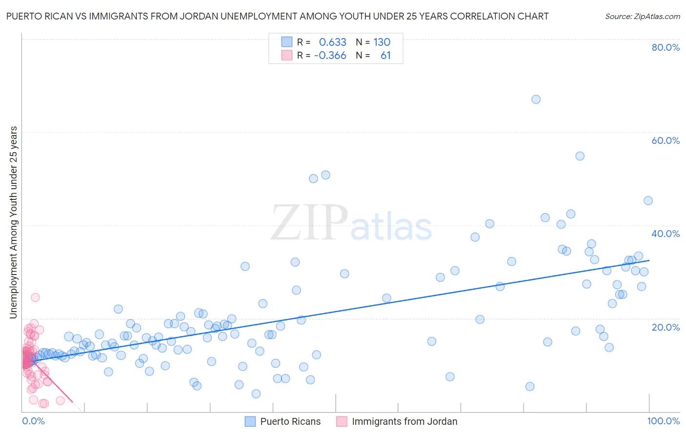 Puerto Rican vs Immigrants from Jordan Unemployment Among Youth under 25 years