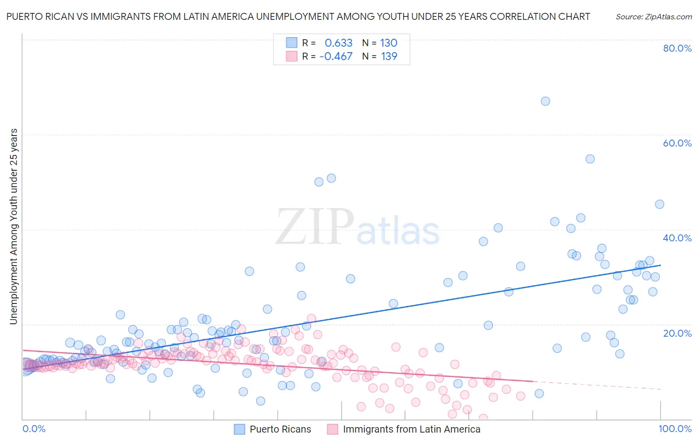 Puerto Rican vs Immigrants from Latin America Unemployment Among Youth under 25 years