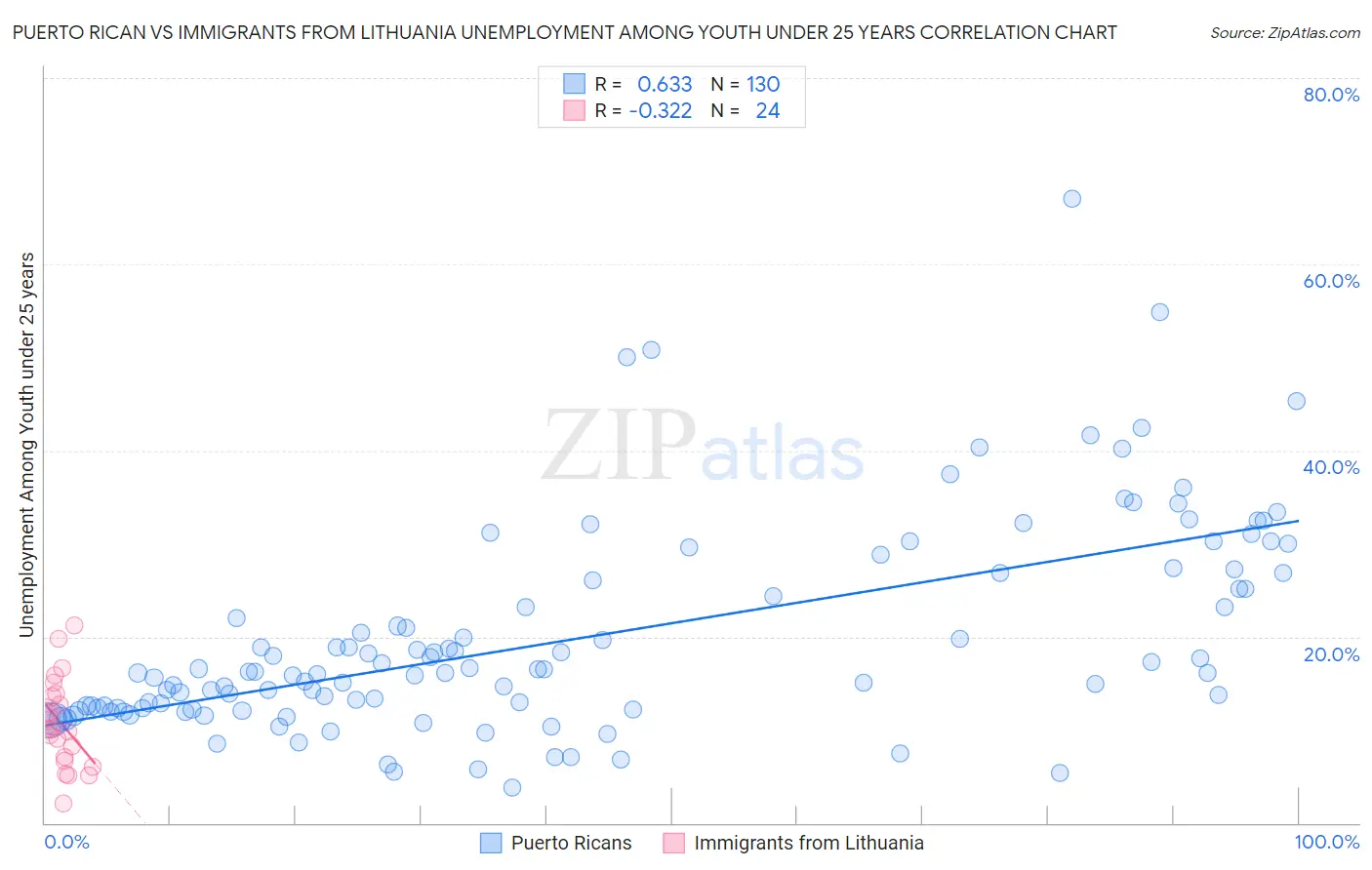 Puerto Rican vs Immigrants from Lithuania Unemployment Among Youth under 25 years