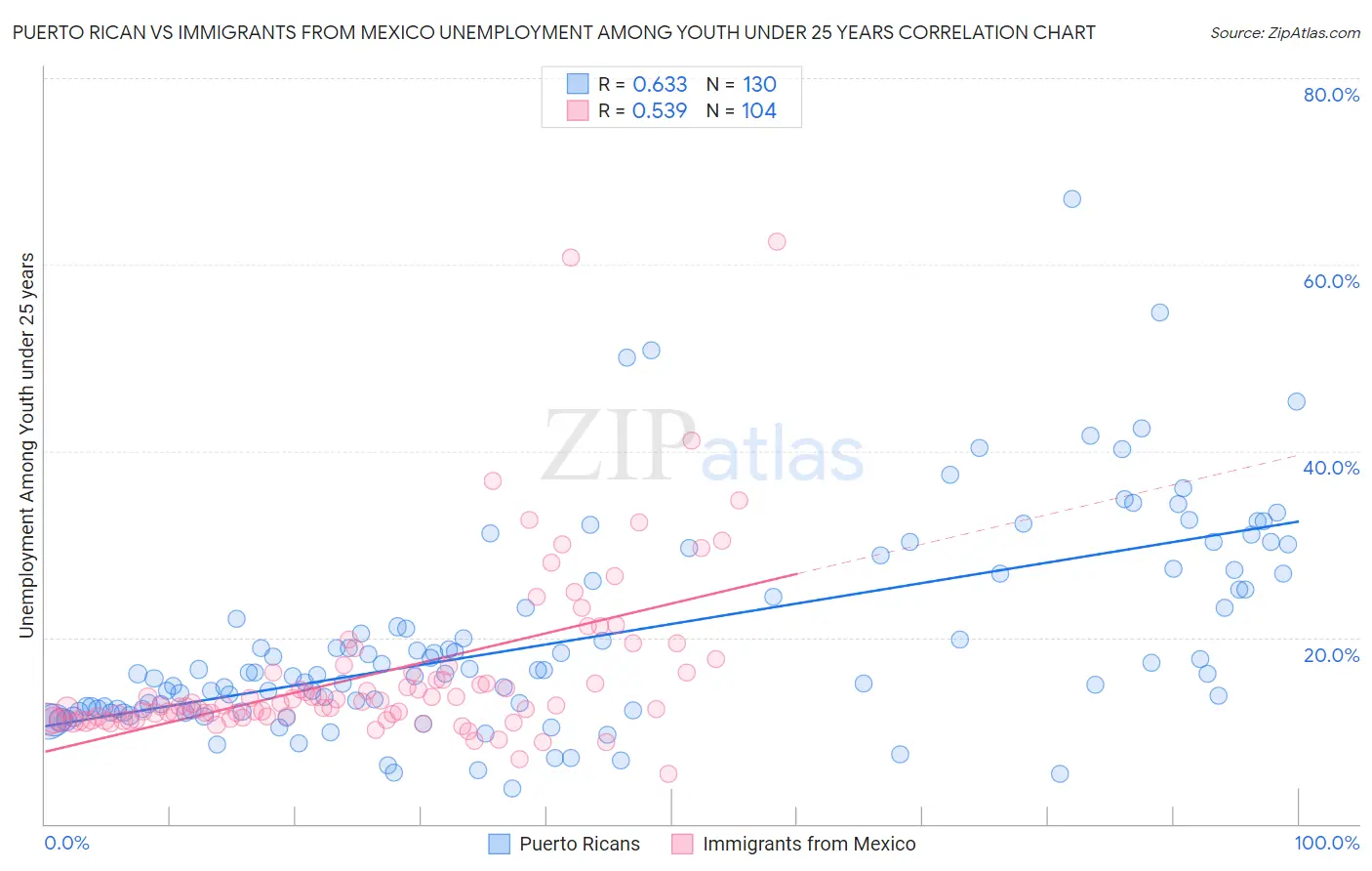 Puerto Rican vs Immigrants from Mexico Unemployment Among Youth under 25 years