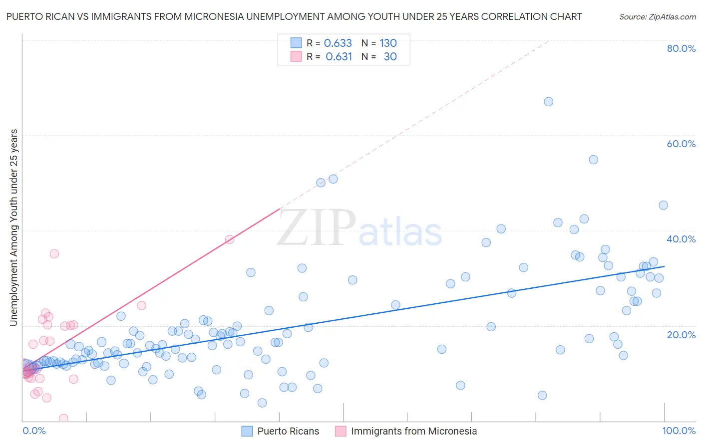 Puerto Rican vs Immigrants from Micronesia Unemployment Among Youth under 25 years