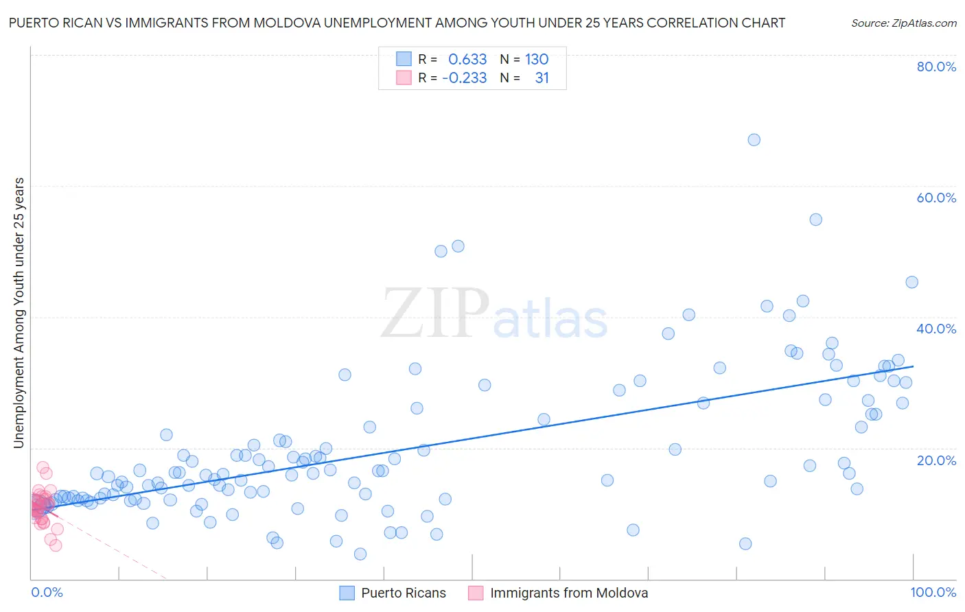 Puerto Rican vs Immigrants from Moldova Unemployment Among Youth under 25 years