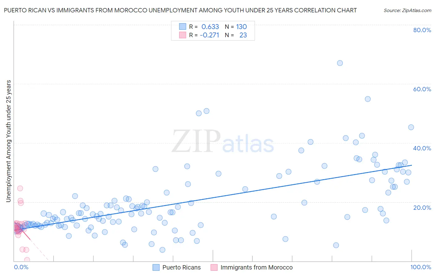 Puerto Rican vs Immigrants from Morocco Unemployment Among Youth under 25 years