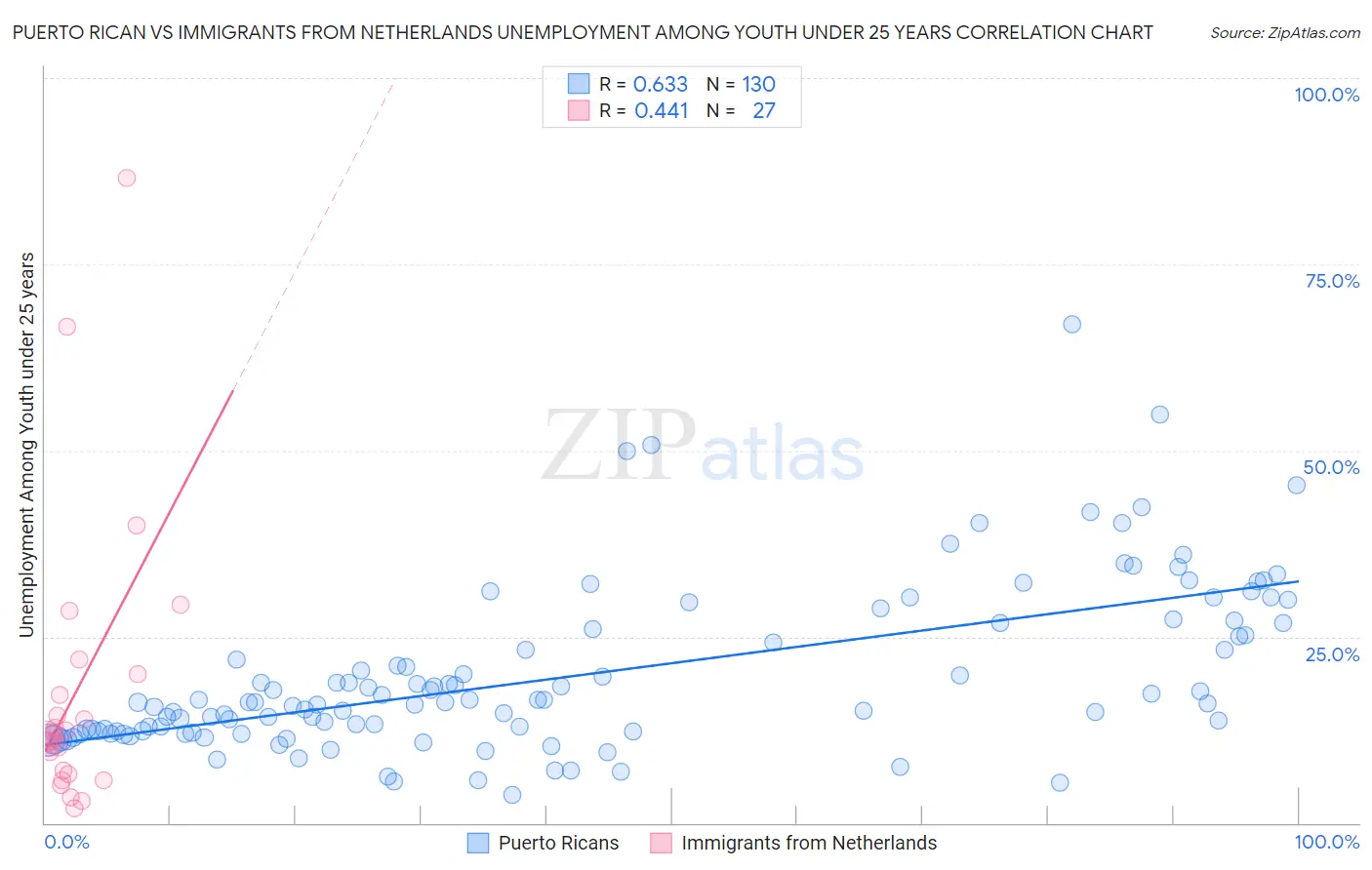 Puerto Rican vs Immigrants from Netherlands Unemployment Among Youth under 25 years