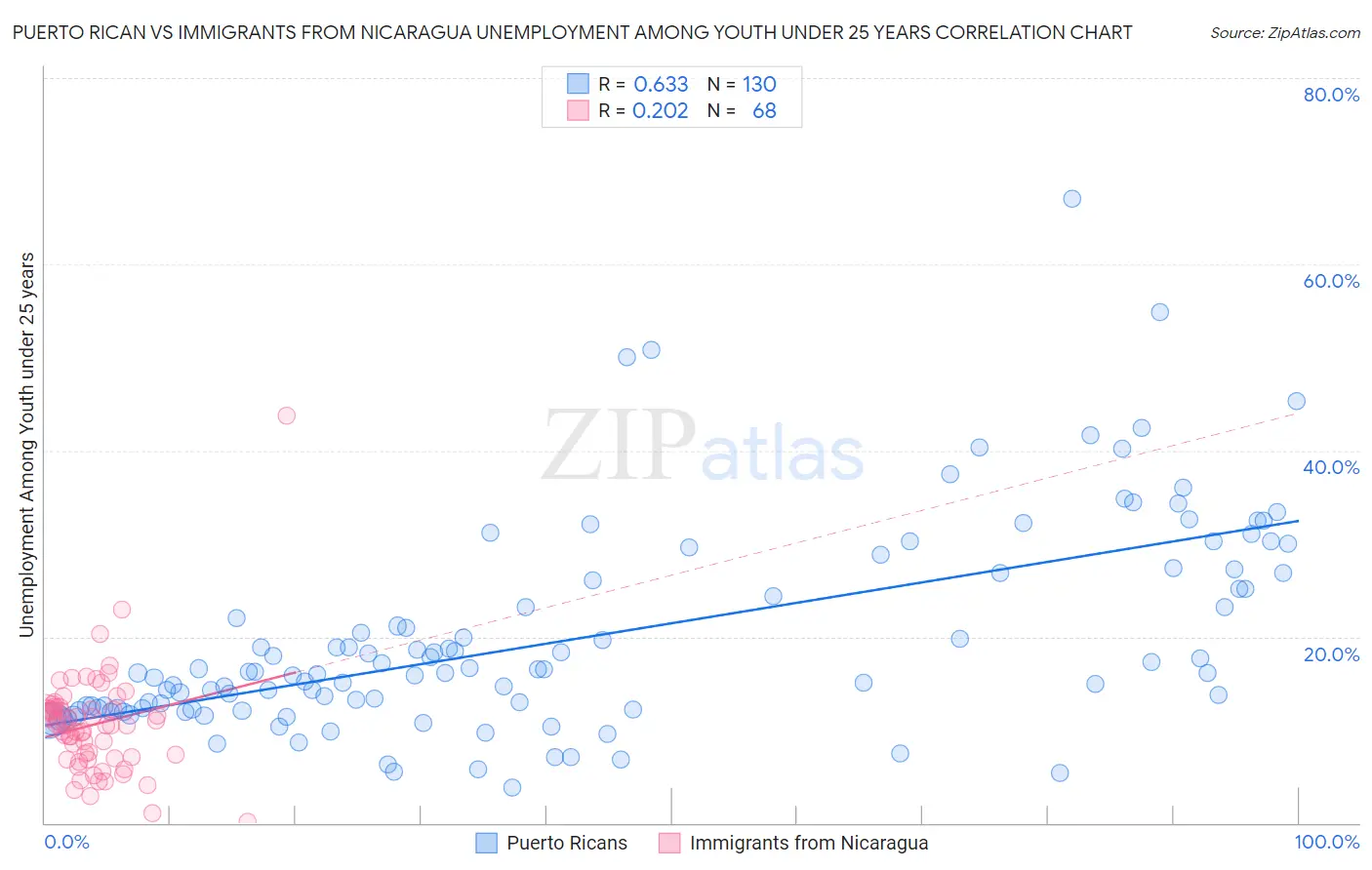 Puerto Rican vs Immigrants from Nicaragua Unemployment Among Youth under 25 years