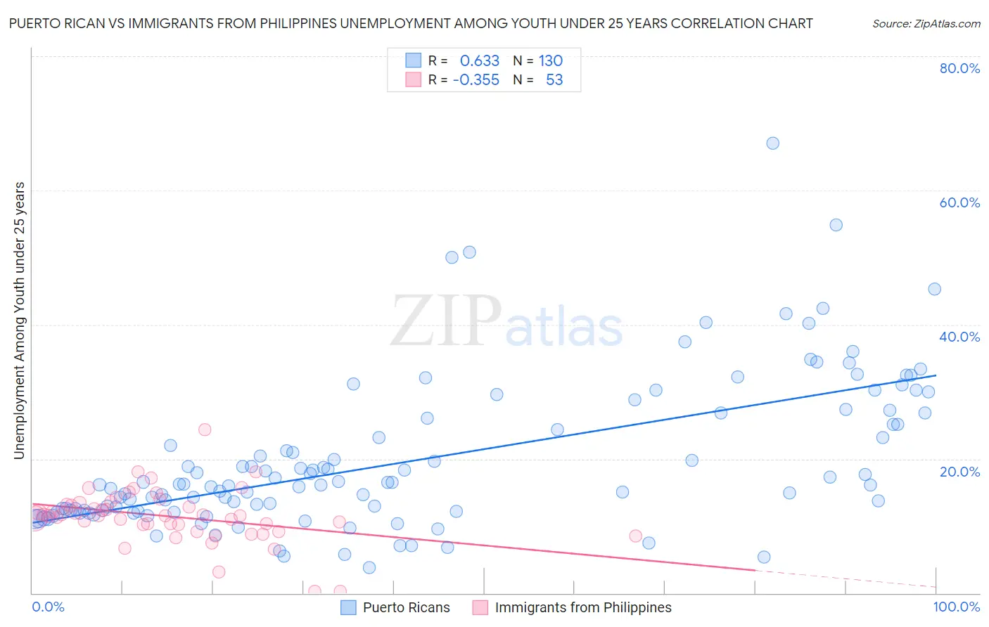 Puerto Rican vs Immigrants from Philippines Unemployment Among Youth under 25 years