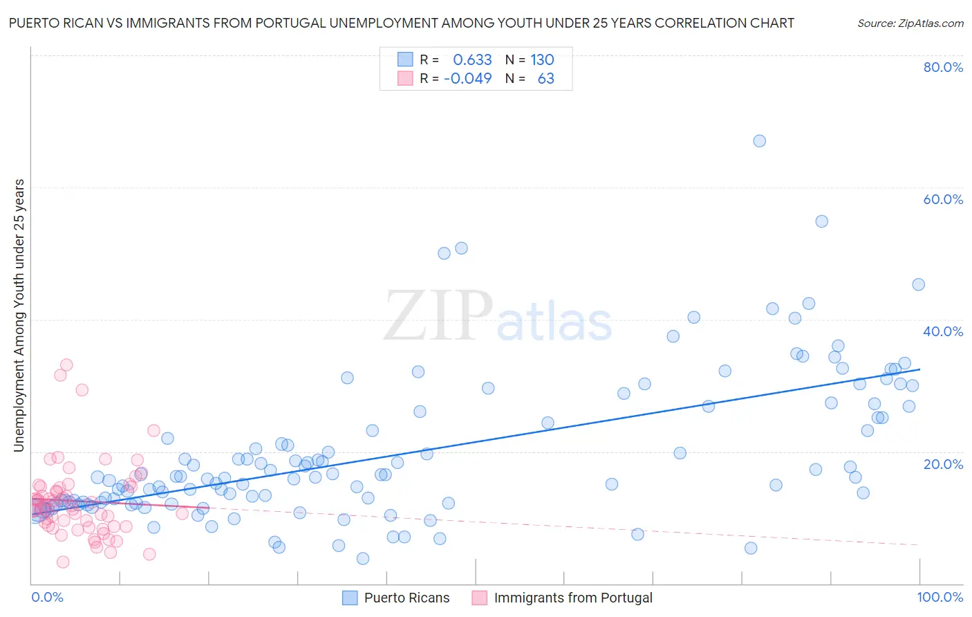 Puerto Rican vs Immigrants from Portugal Unemployment Among Youth under 25 years