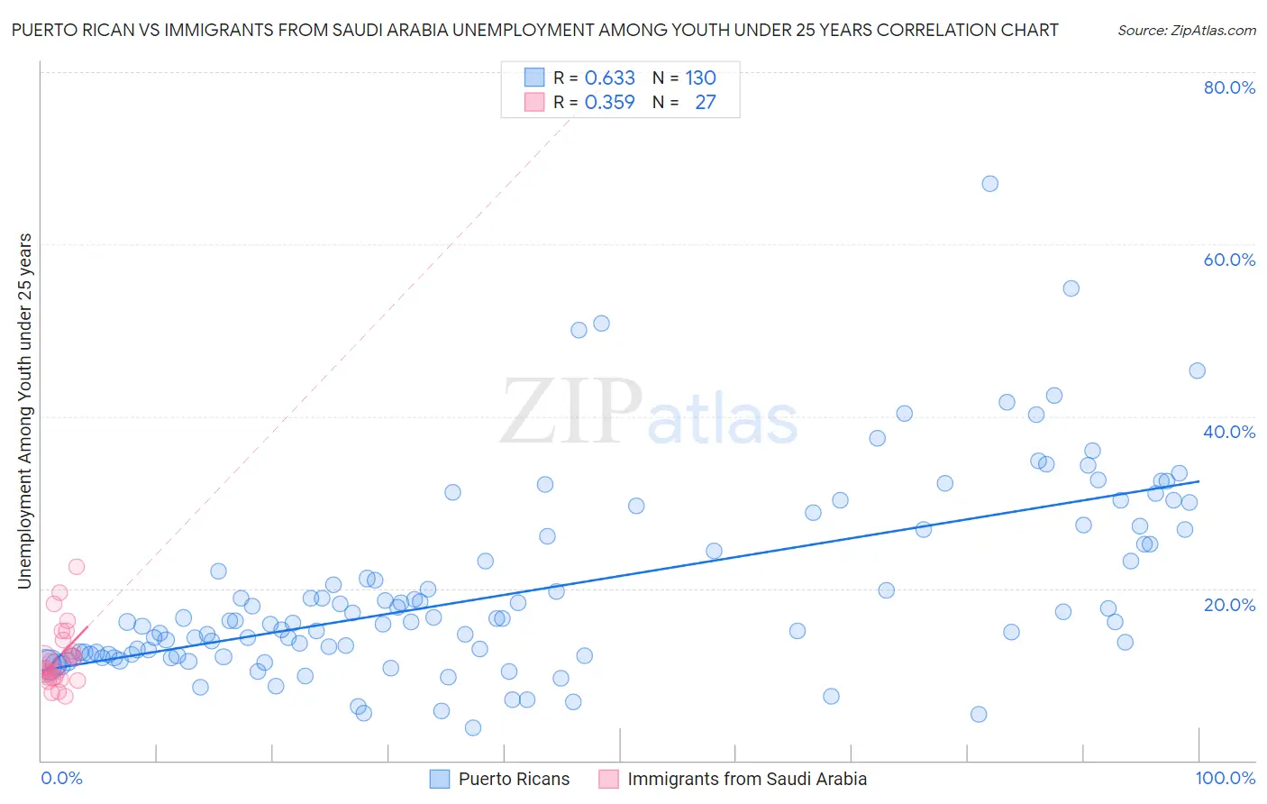 Puerto Rican vs Immigrants from Saudi Arabia Unemployment Among Youth under 25 years