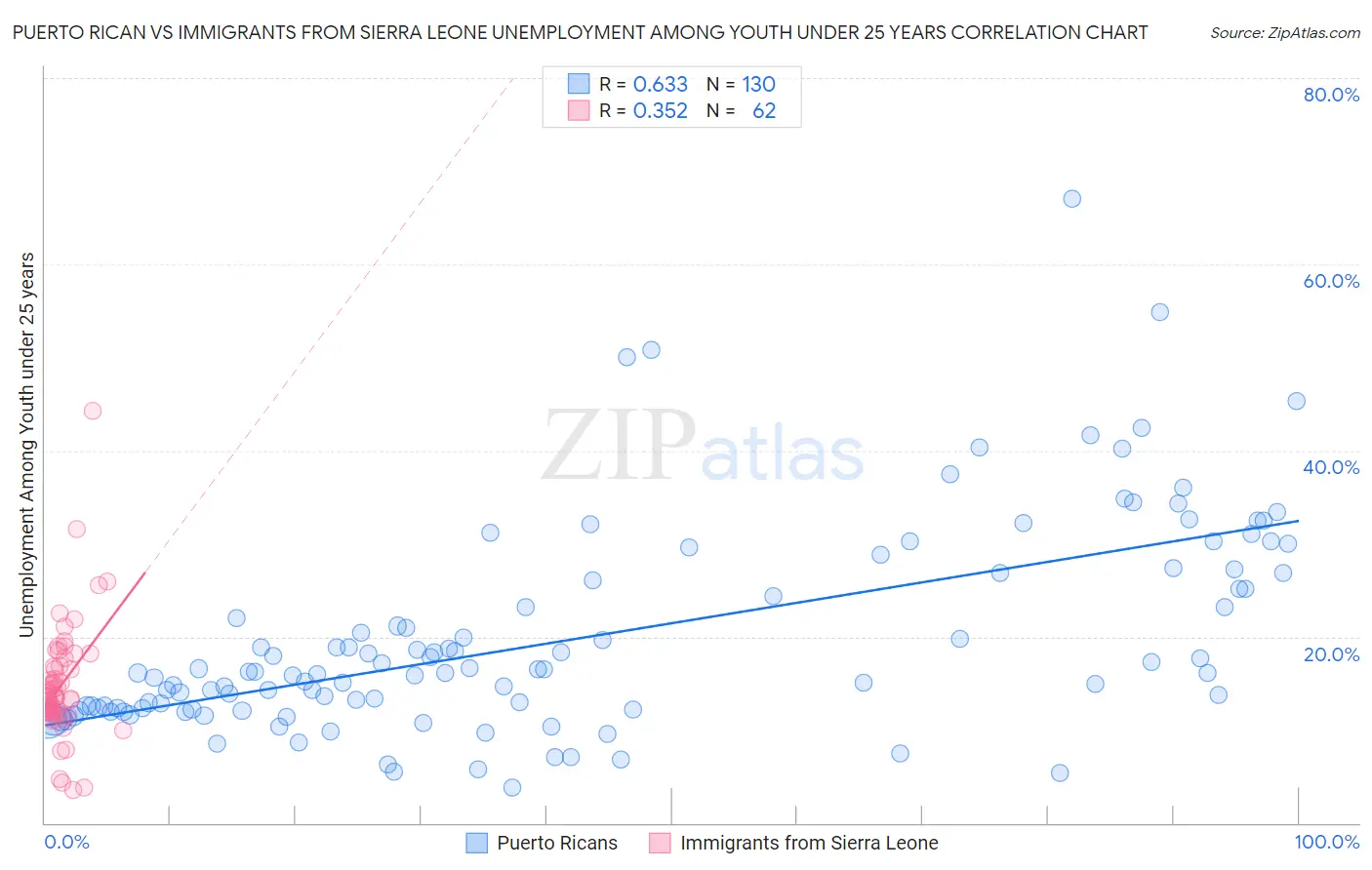 Puerto Rican vs Immigrants from Sierra Leone Unemployment Among Youth under 25 years