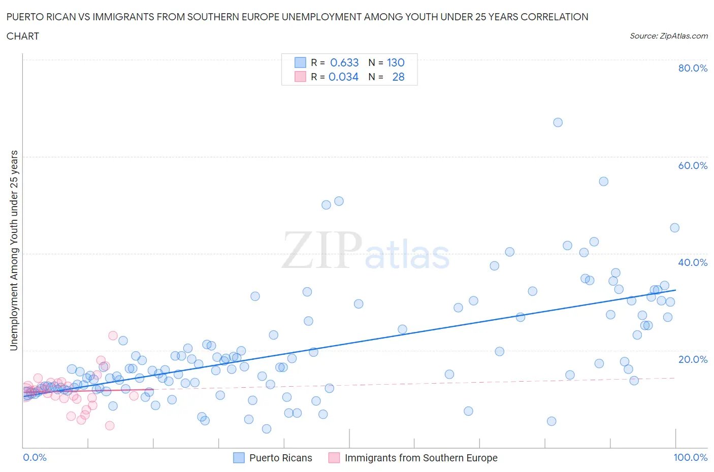 Puerto Rican vs Immigrants from Southern Europe Unemployment Among Youth under 25 years