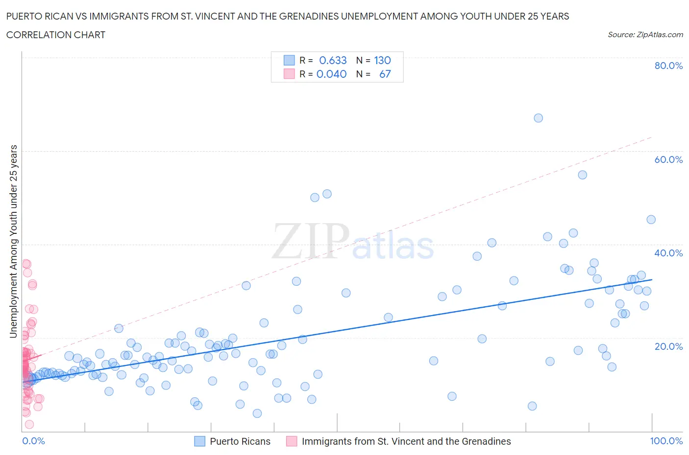 Puerto Rican vs Immigrants from St. Vincent and the Grenadines Unemployment Among Youth under 25 years