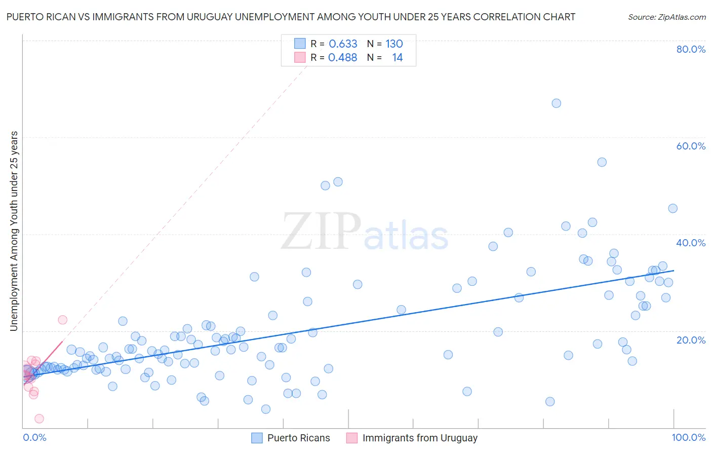 Puerto Rican vs Immigrants from Uruguay Unemployment Among Youth under 25 years