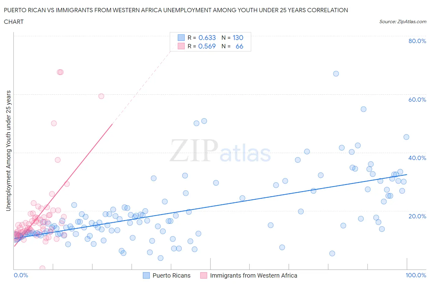 Puerto Rican vs Immigrants from Western Africa Unemployment Among Youth under 25 years