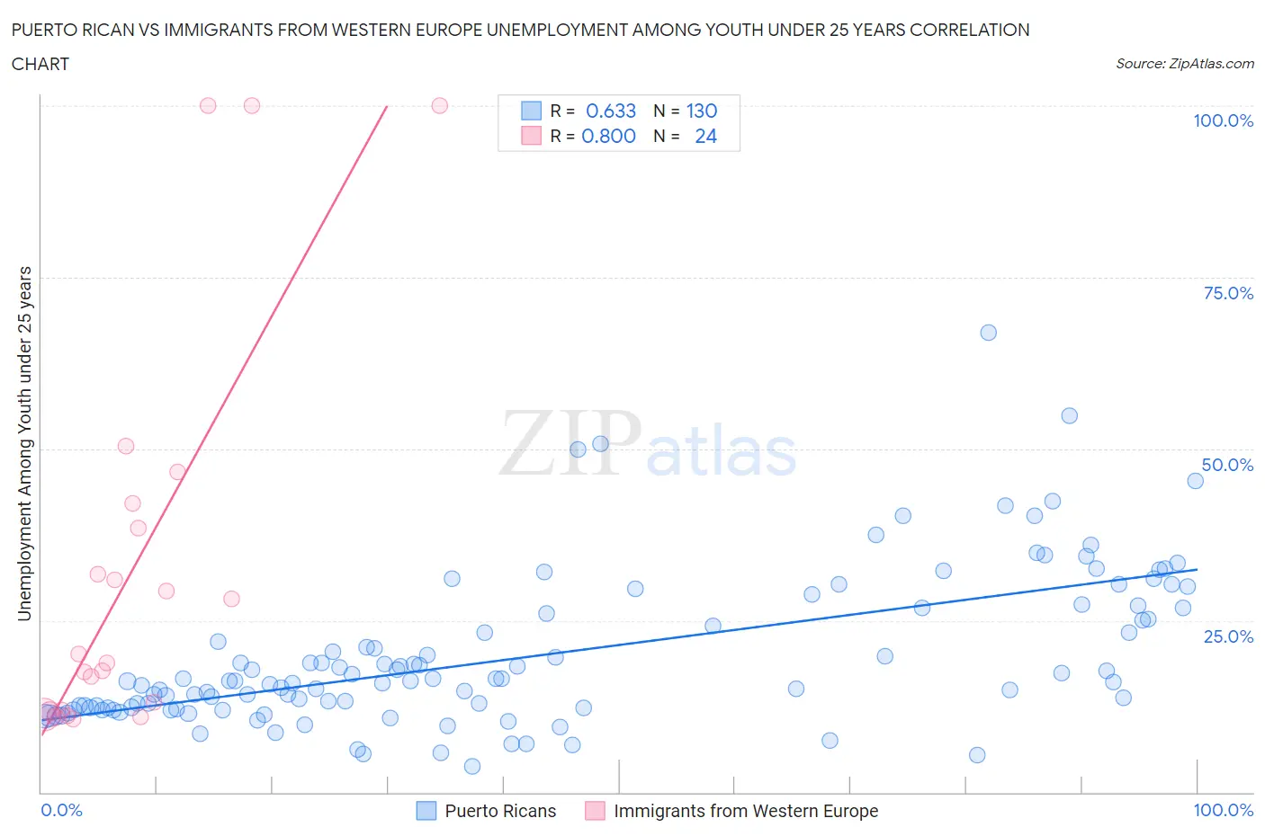 Puerto Rican vs Immigrants from Western Europe Unemployment Among Youth under 25 years