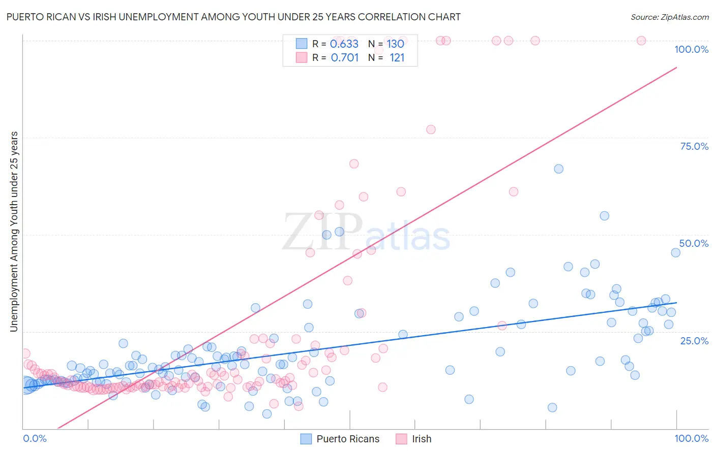 Puerto Rican vs Irish Unemployment Among Youth under 25 years