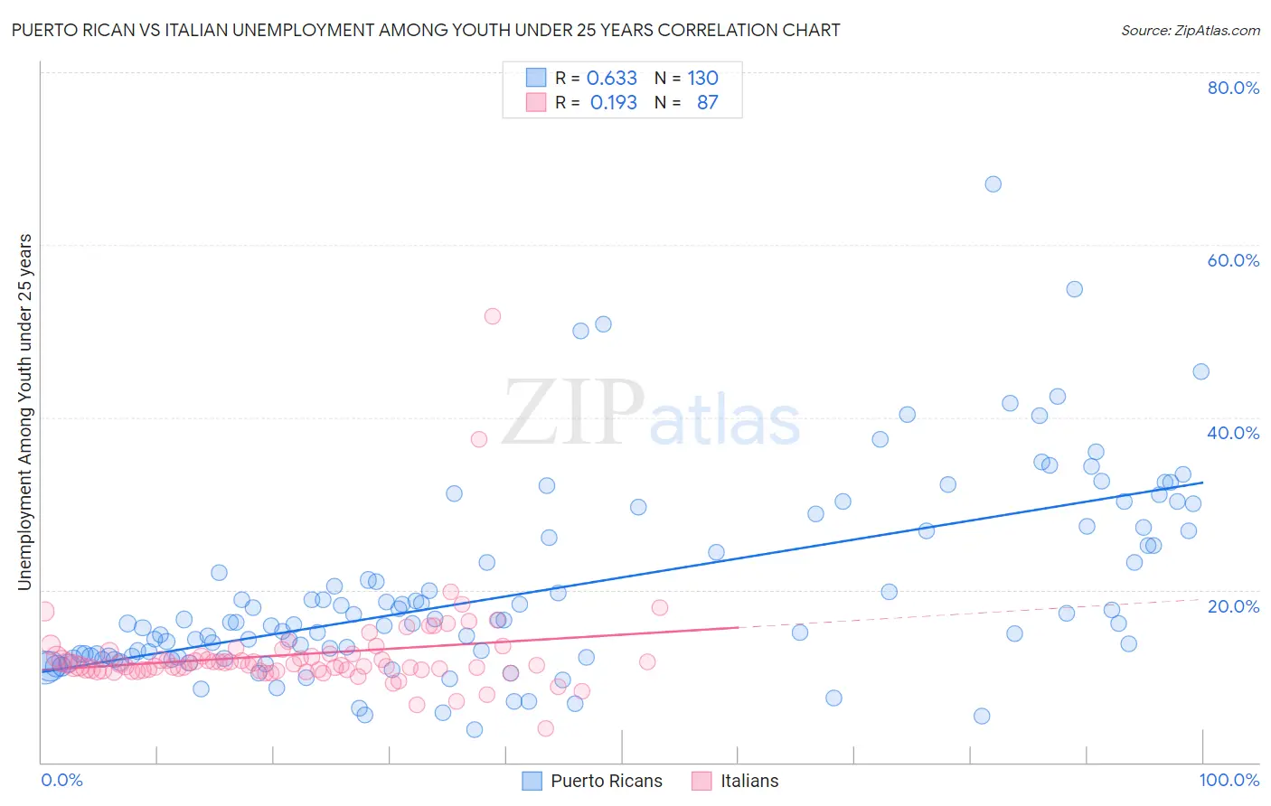 Puerto Rican vs Italian Unemployment Among Youth under 25 years