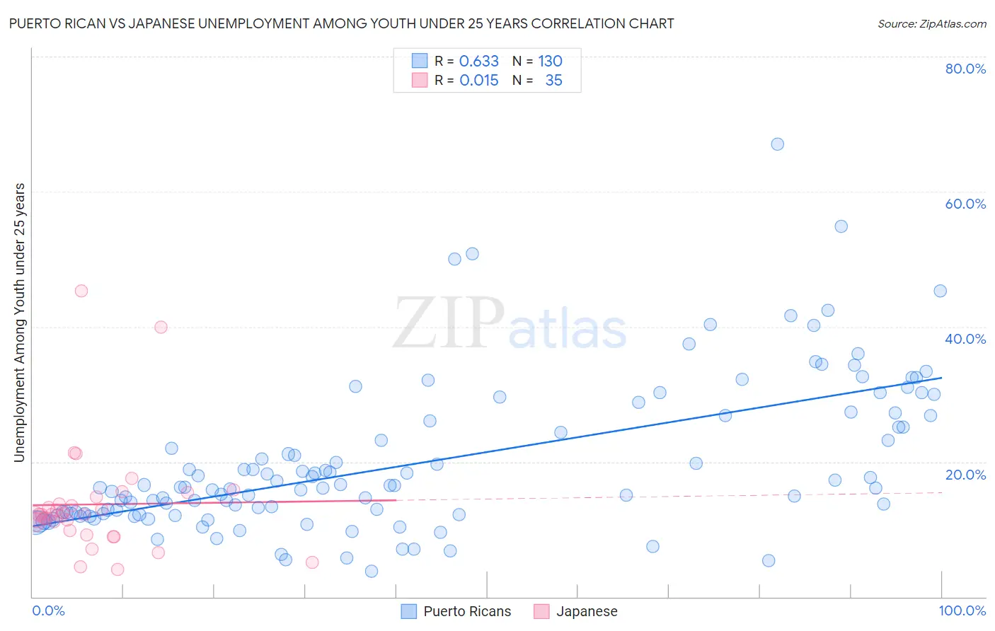 Puerto Rican vs Japanese Unemployment Among Youth under 25 years