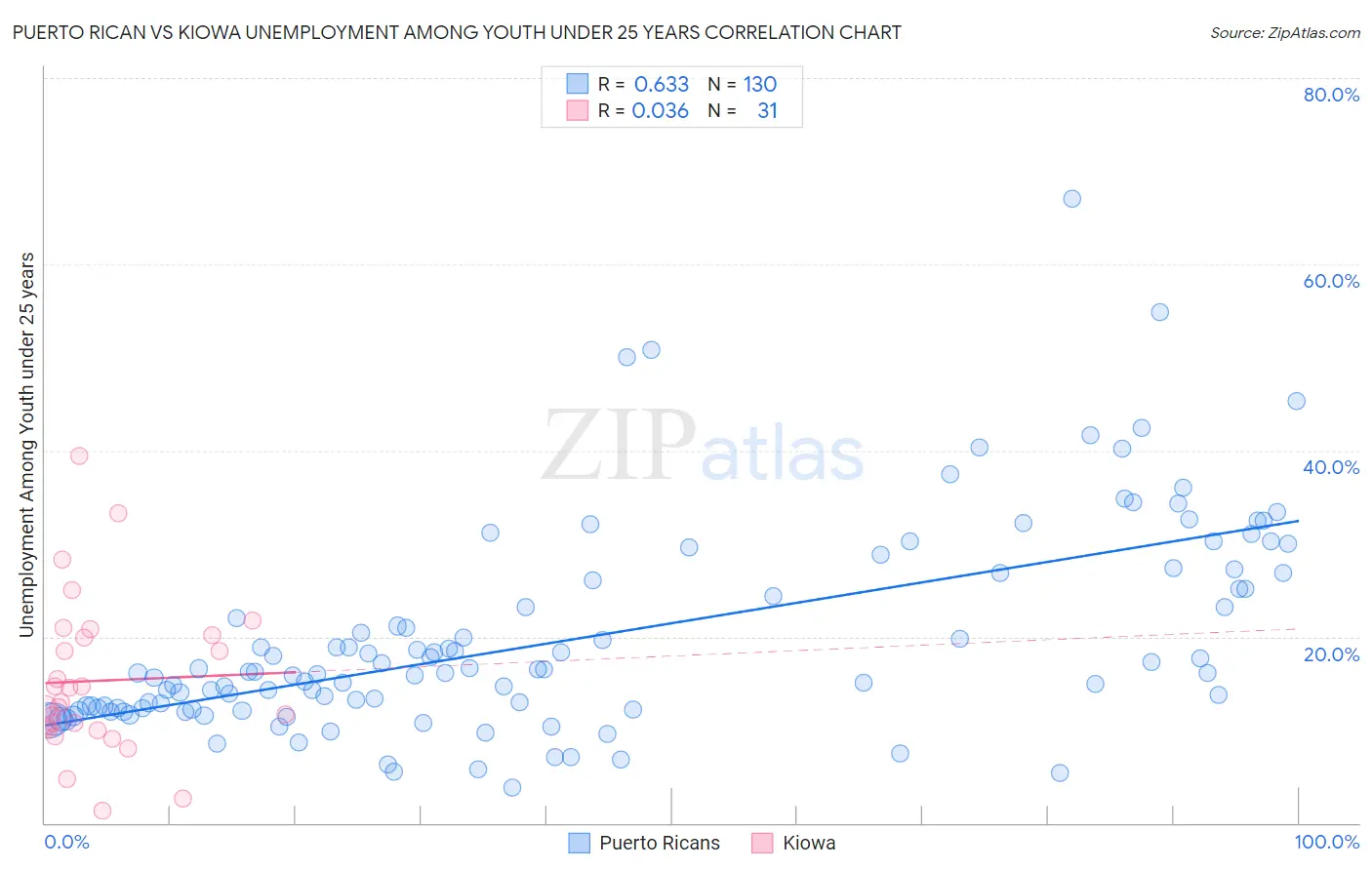 Puerto Rican vs Kiowa Unemployment Among Youth under 25 years
