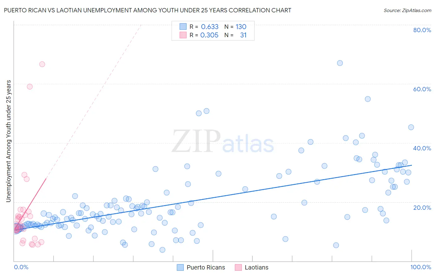 Puerto Rican vs Laotian Unemployment Among Youth under 25 years