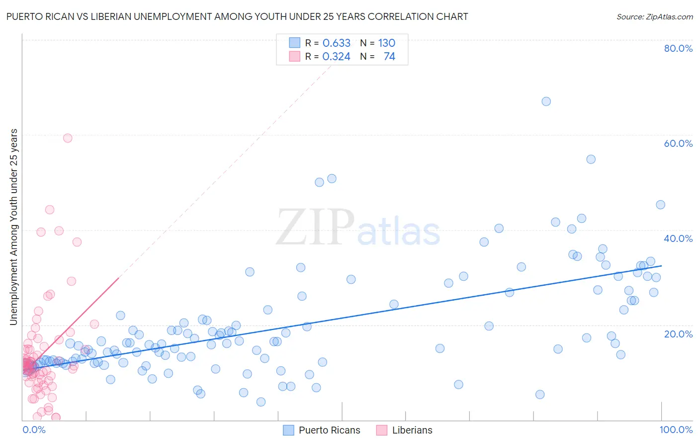 Puerto Rican vs Liberian Unemployment Among Youth under 25 years