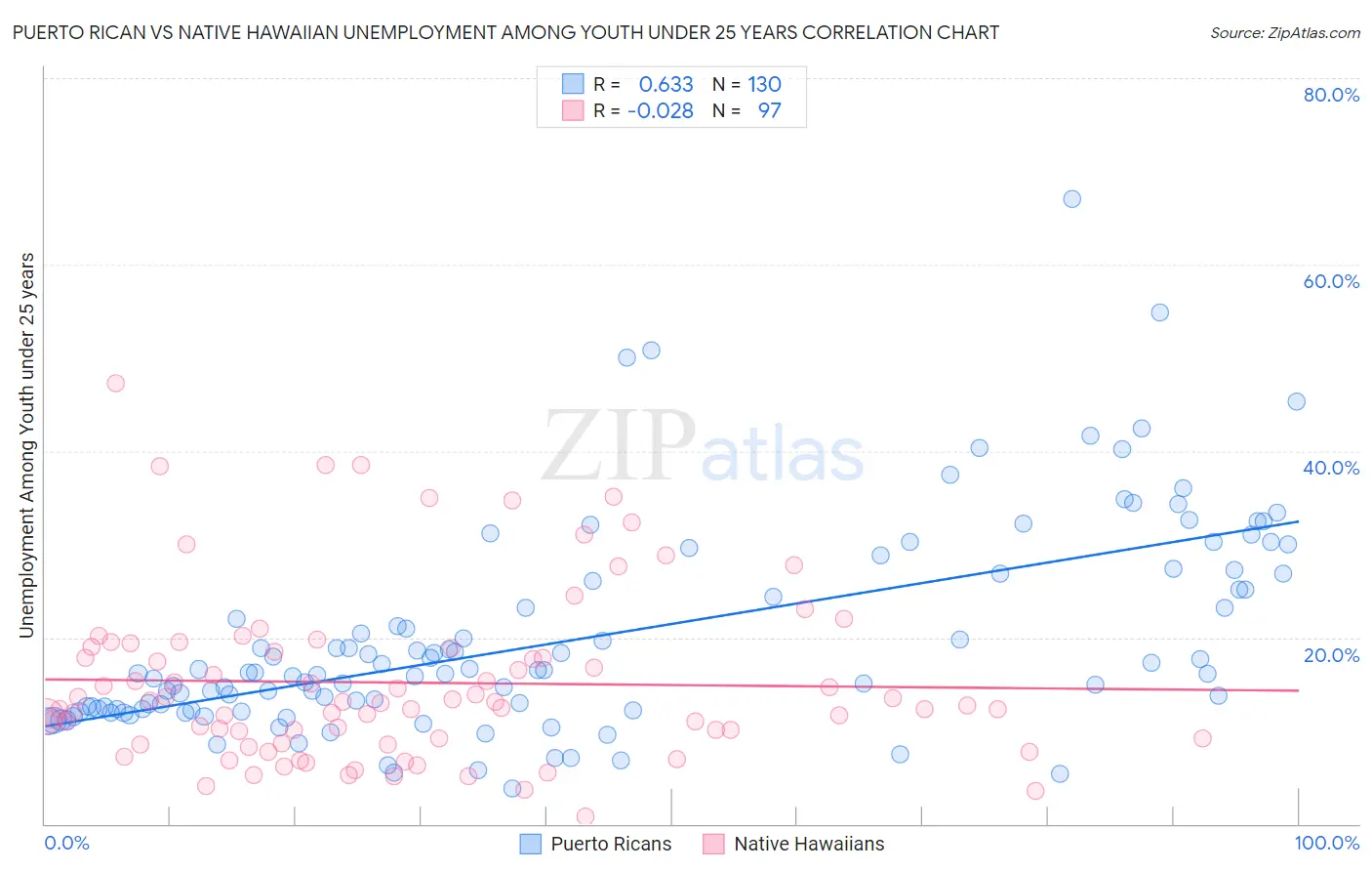 Puerto Rican vs Native Hawaiian Unemployment Among Youth under 25 years
