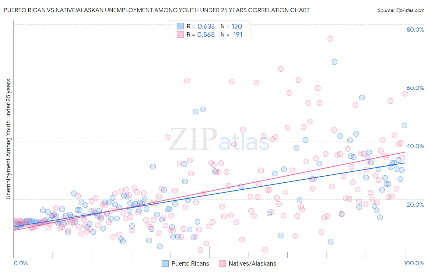 Puerto Rican vs Native/Alaskan Unemployment Among Youth under 25 years