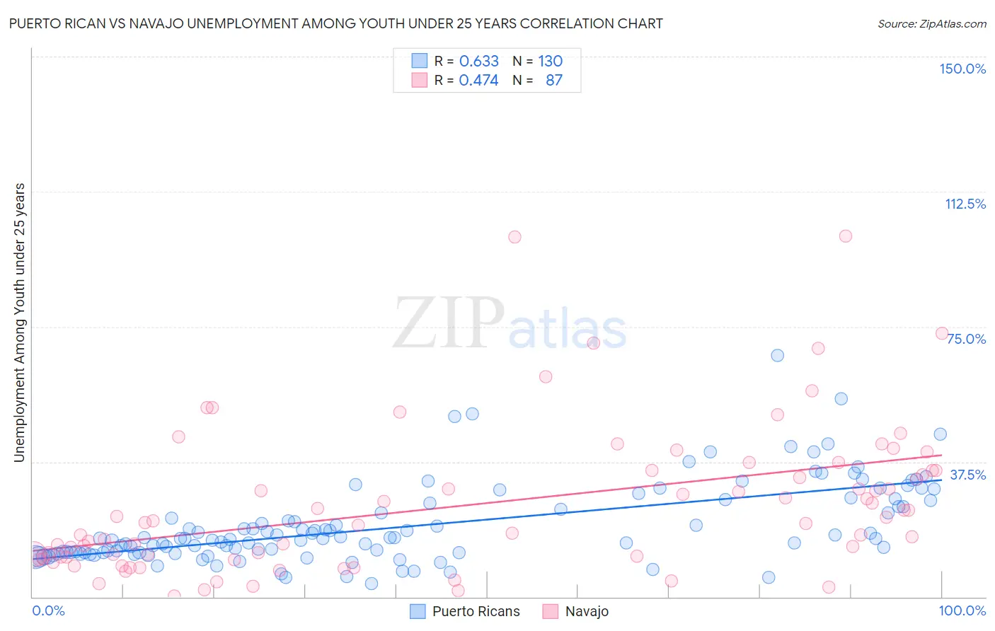 Puerto Rican vs Navajo Unemployment Among Youth under 25 years