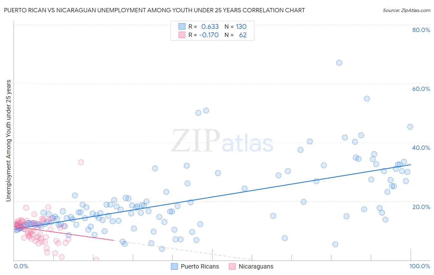 Puerto Rican vs Nicaraguan Unemployment Among Youth under 25 years