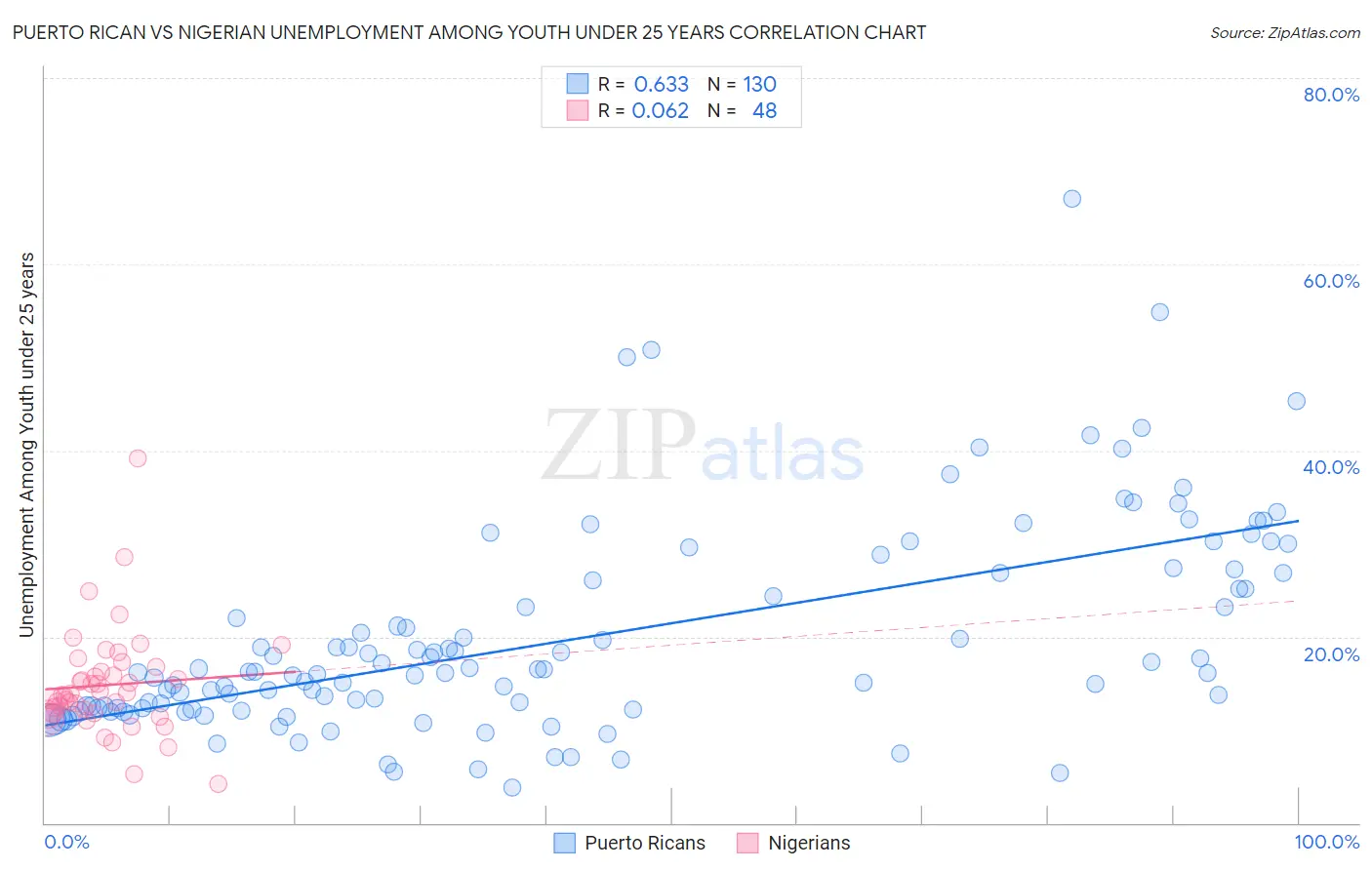 Puerto Rican vs Nigerian Unemployment Among Youth under 25 years