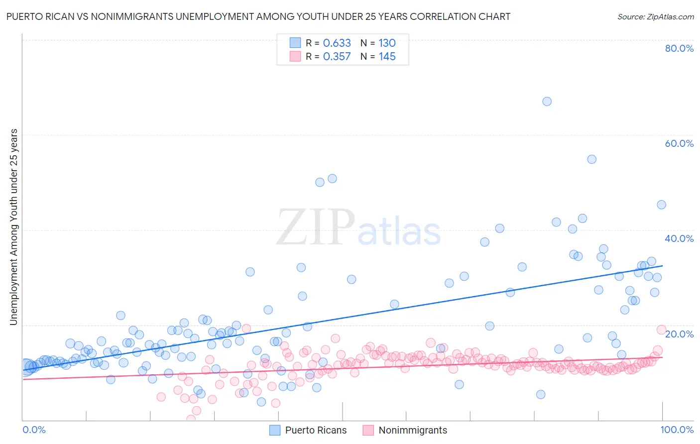 Puerto Rican vs Nonimmigrants Unemployment Among Youth under 25 years