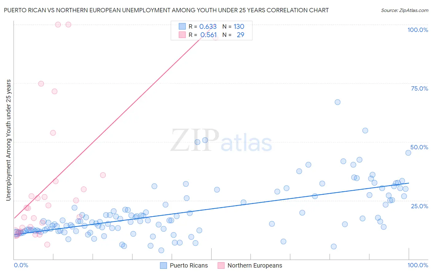 Puerto Rican vs Northern European Unemployment Among Youth under 25 years