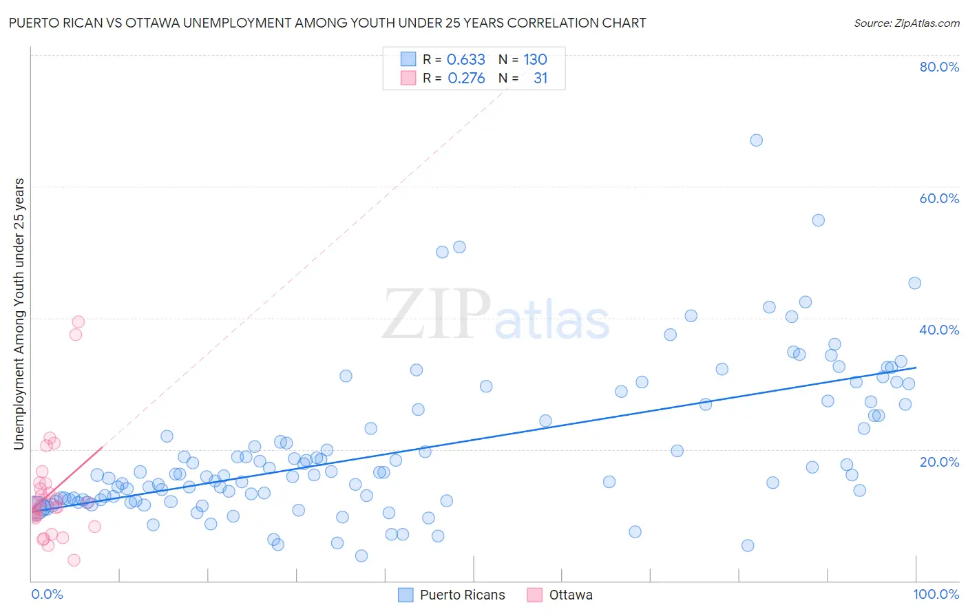 Puerto Rican vs Ottawa Unemployment Among Youth under 25 years