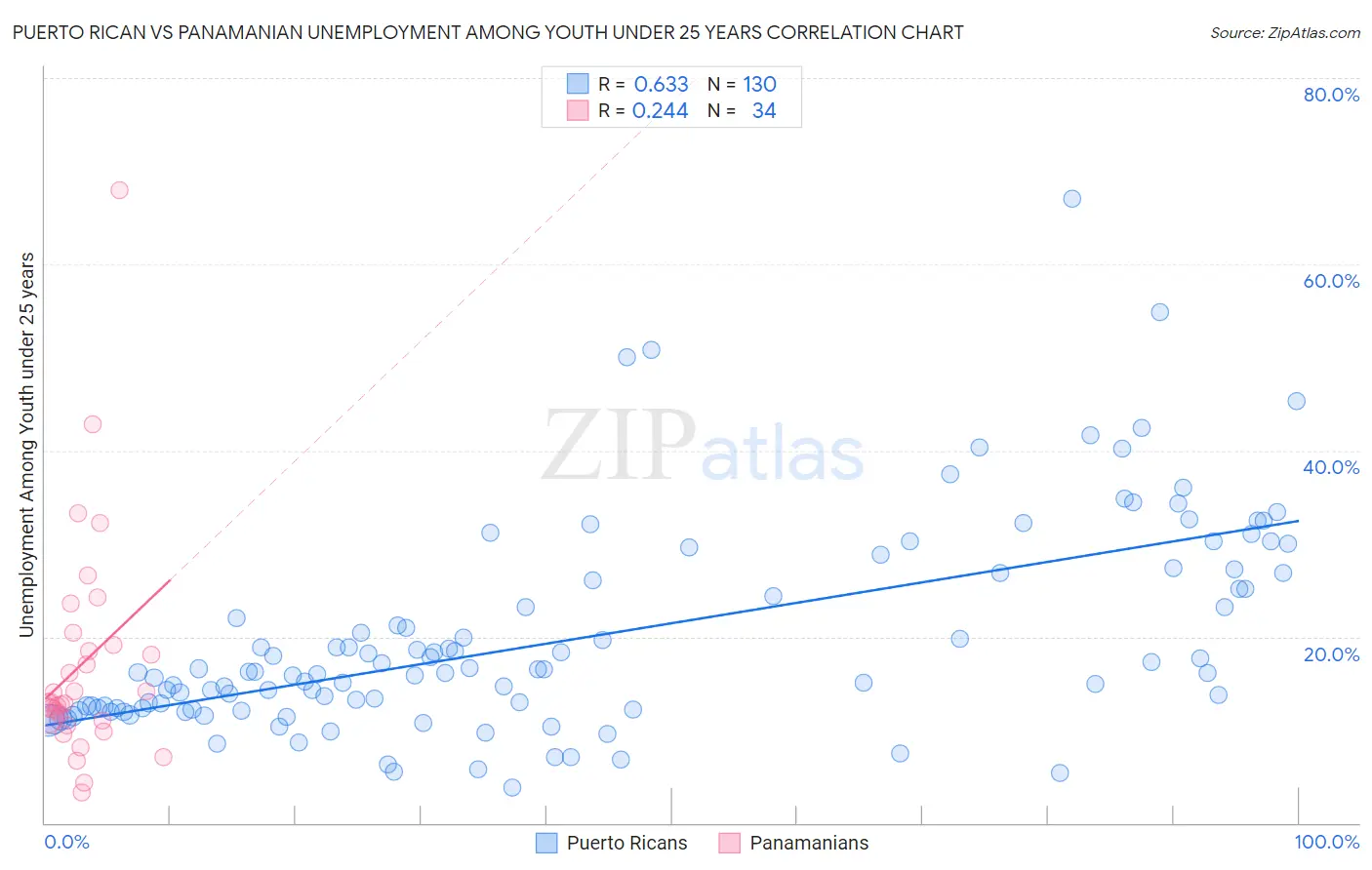 Puerto Rican vs Panamanian Unemployment Among Youth under 25 years