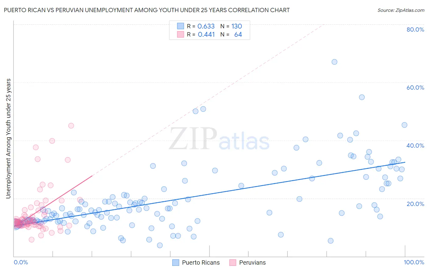Puerto Rican vs Peruvian Unemployment Among Youth under 25 years