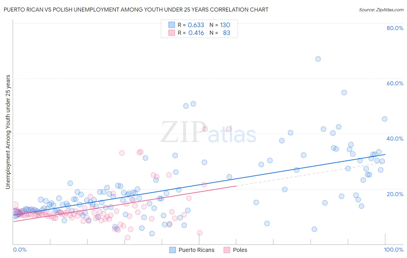 Puerto Rican vs Polish Unemployment Among Youth under 25 years