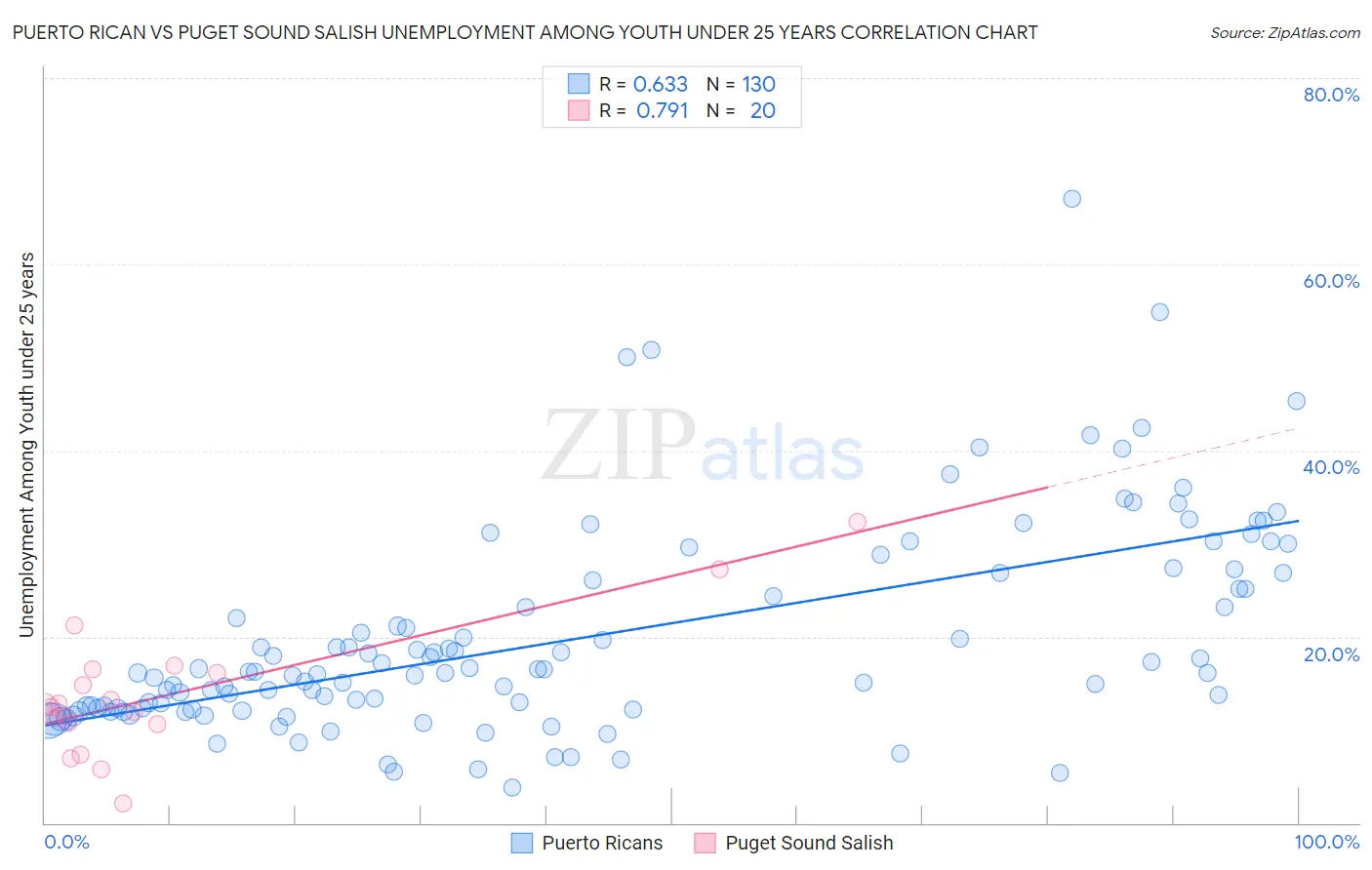 Puerto Rican vs Puget Sound Salish Unemployment Among Youth under 25 years