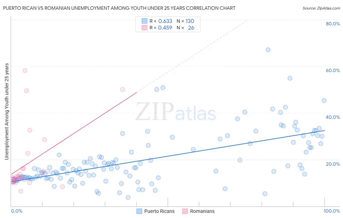 Puerto Rican vs Romanian Unemployment Among Youth under 25 years