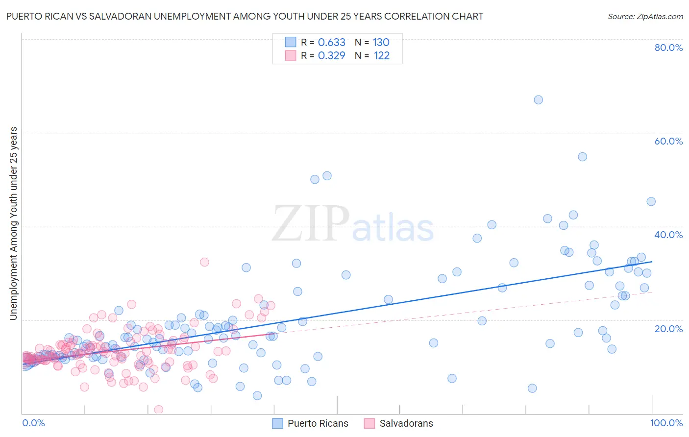 Puerto Rican vs Salvadoran Unemployment Among Youth under 25 years