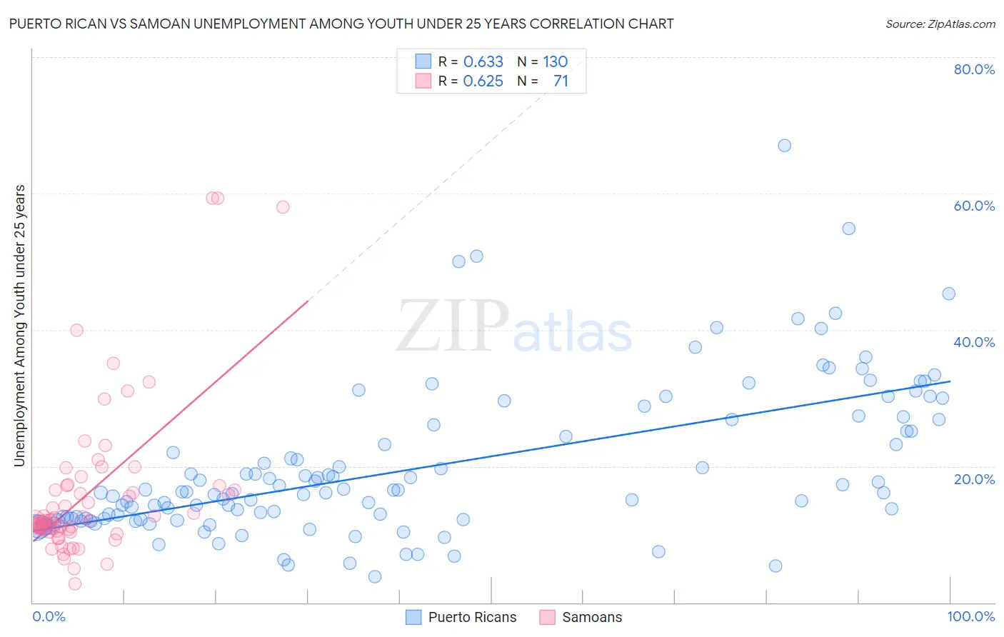 Puerto Rican vs Samoan Unemployment Among Youth under 25 years
