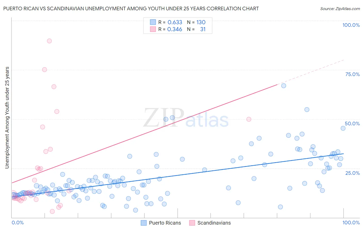 Puerto Rican vs Scandinavian Unemployment Among Youth under 25 years