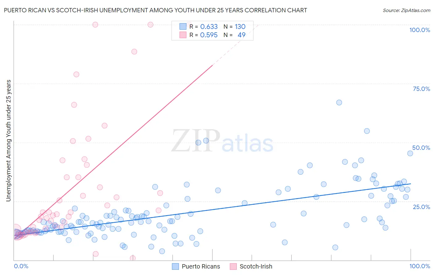 Puerto Rican vs Scotch-Irish Unemployment Among Youth under 25 years